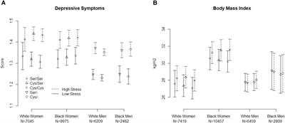 Lack of Association of a Functional Polymorphism in the Serotonin Receptor Gene With Body Mass Index and Depressive Symptoms in a Large Meta-Analysis of Population Based Studies